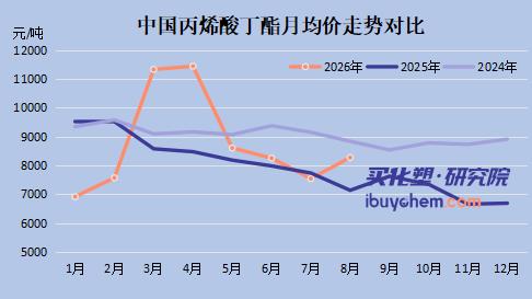【视点】丙丁酯、MMA猛涨1500+！保立佳/万华/巴德富“撑不住”乳液最高涨15%