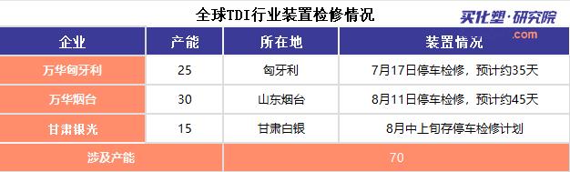 【视点】匈牙利尚未复产 烟台再砍30万吨产能 甘肃银光紧随其后 TDI供给“青黄不接”