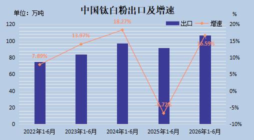 【视点】征税不到一年“急刹车”！3万吨缺口逼停欧亚联盟钛白粉关税 龙佰、道恩税率归零！