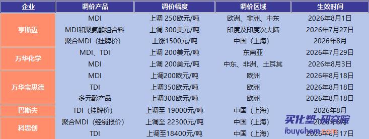 【视点】检修未完涨价又起 万华宝思德MDI/TDI/多元醇全线提价 化工品涨价潮持续蔓延