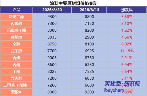 【视点】涨价潮蔓延！MDI、TDI、新戊二醇、丙烯酸接力涨价 金九还有多大上涨空间？