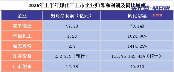 【视点】华昌净利暴增1026% 宝丰豪赚97亿 油煤“剪刀差”下煤化工企业集体狂欢