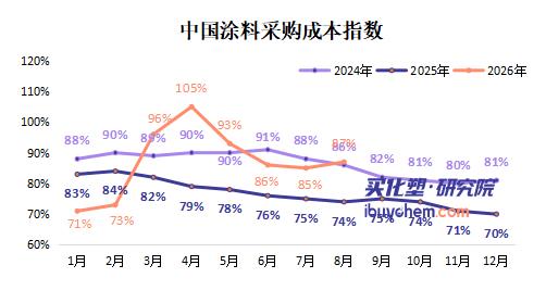 【指数解读】钛白粉降价 乳液树脂疯涨！涂料企业8月成本账：成本不降反增 利润两头承压