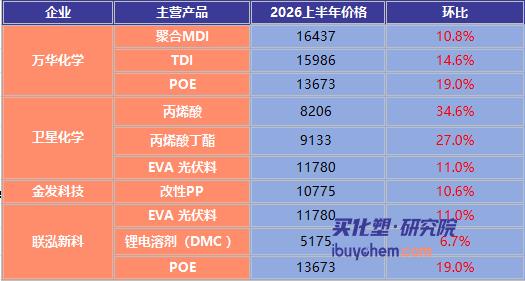 【视点】MDI、EVA、POE集体上行！化工新材料企业，谁在吃肉谁在喝汤？
