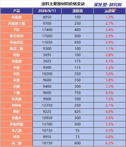 【视点】两月涨10万/吨！活性艳蓝飙涨，浙江龙盛上半年10亿净利，下半年弹性有多大？