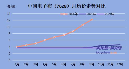【视点】中国巨石涨20%、建滔七连涨，电子布→覆铜板全线涨价，PCB产业链利润流向何方？
