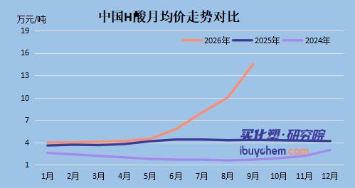 【视点】从4万涨至20万！一张调价函揭开H酸困局：新产能七年零审批 产能天花板“锁死”