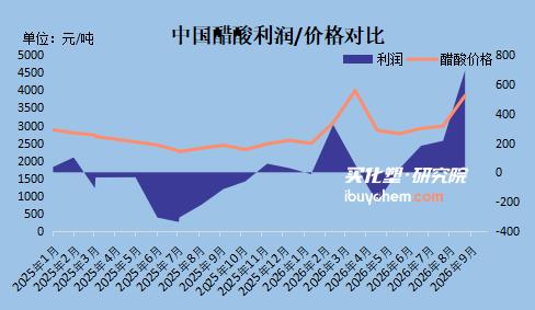 【视点】从亏损到吨利690元！醋酸行业扭亏 华谊、华鲁恒升净利大增 联手塞拉尼斯集体涨价