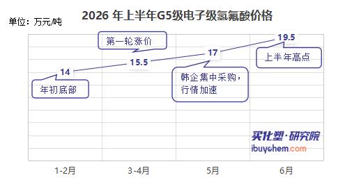 2026年电子级氢氟酸市场分析报告：供需错配 G5级高端产品成“涨价王”