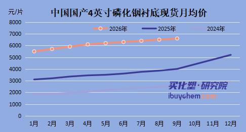 【视点】供需缺口超70%，磷化铟四季度再涨10%，云南锗业订单排到2028年，砸1.89亿扩产