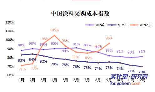 【指数解读】溶剂、乳液、树脂全线上涨，钛白粉成唯一“降价区”！涂料企业9月成本账：成本涨了，利润薄了