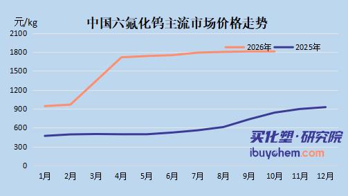 【视点】六氟化钨暴涨234%！国恩股份15.04亿收购中氟能，入局电子特气赛道