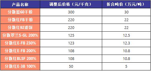 【视点】亚东H酸停报 亚邦染料十天内两度调涨  分散蓝60站上30万元/吨 染料涨价终点在哪？