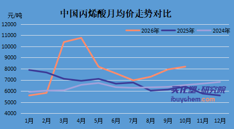 【视点】10月涂料原料追踪：乳液率先调价，丙烯酸全系上行，恒力、荣盛盈利修复支撑溶剂挺价