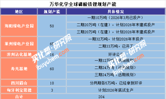 【视点】从13万跌到4.2万，万华砸78亿逆势开工 规划200万吨产能要抢磷酸铁锂“这碗饭”？